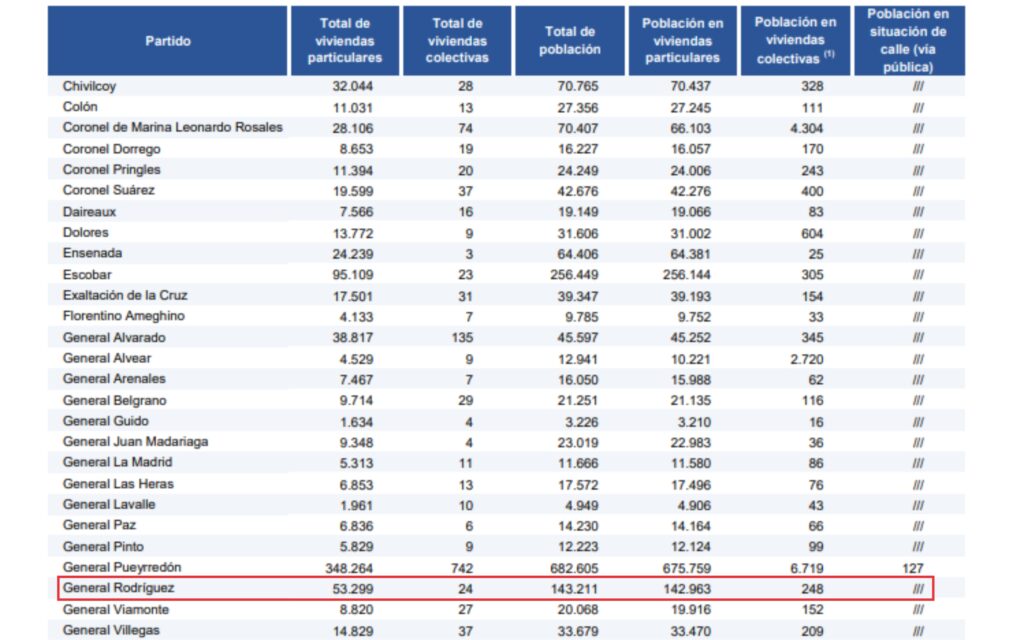 Censo 2022 Los Datos Oficiales Indican Que En Moreno Hay 574374 Habitantes ¿se Ajustan A La 7315